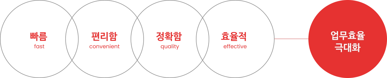 업무효율의 극대화 과정