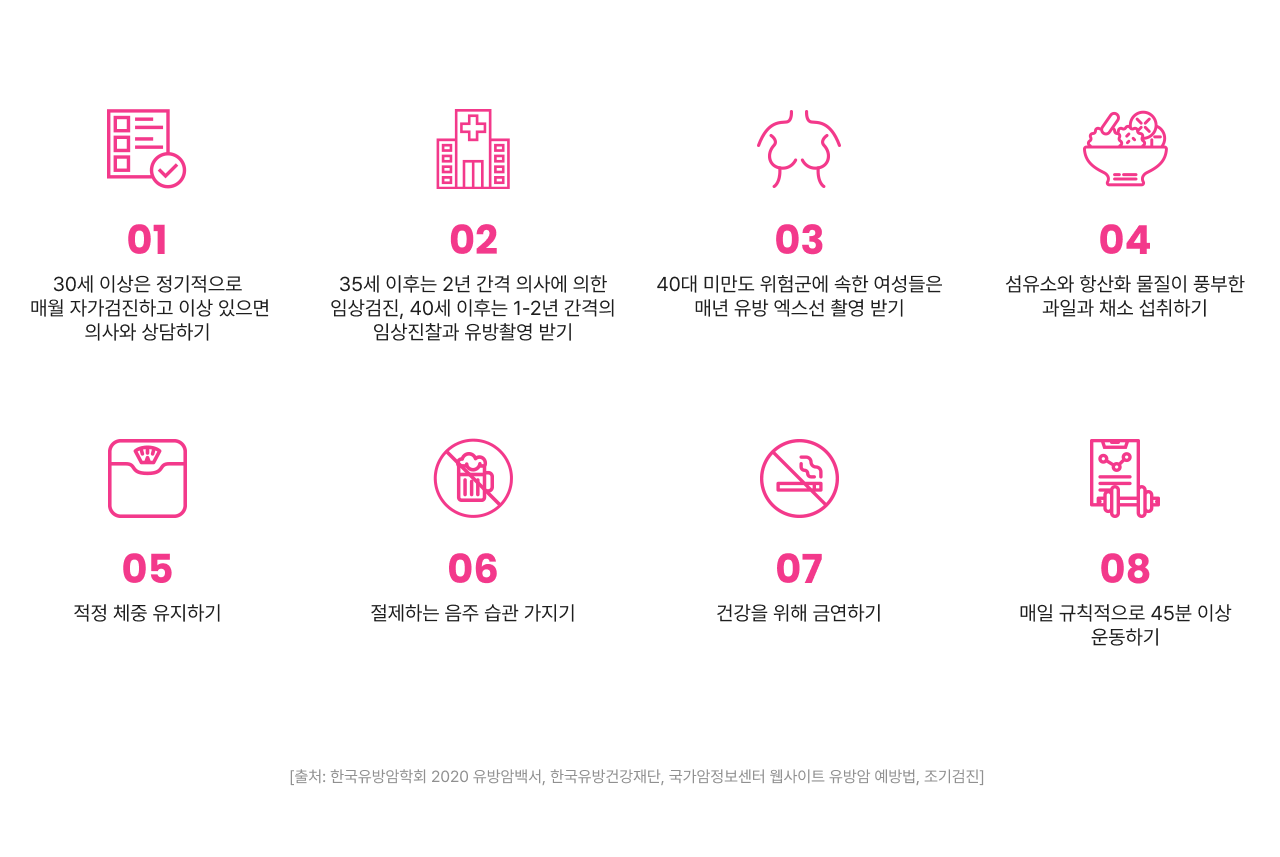 유방암의 위험성을 낮추거나 조기발견할 수 있는 8가지 방법